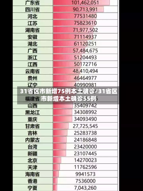 31省区市新增75例本土确诊/31省区市新增本土确诊55例-第3张图片