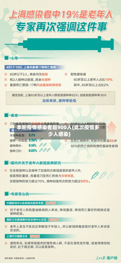 本轮疫情感染者超900人(此次疫情多少人感染)