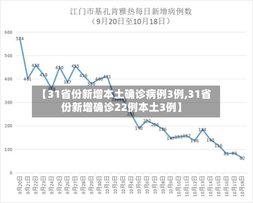【31省份新增本土确诊病例3例,31省份新增确诊22例本土3例】