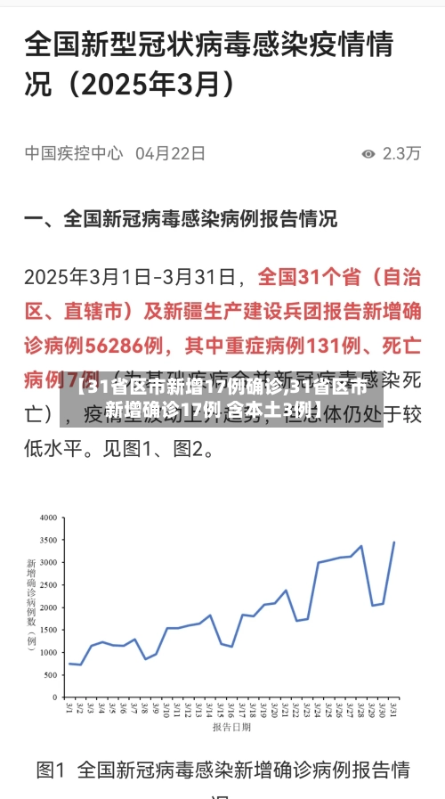 【31省区市新增17例确诊,31省区市新增确诊17例 含本土3例】