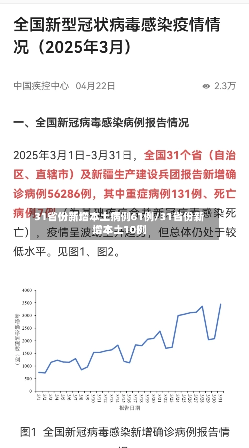 31省份新增本土病例61例/31省份新增本土10例-第3张图片