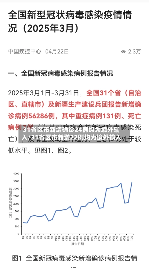31省区市新增确诊24例均为境外输入/31省区市新增22例均为境外输入
