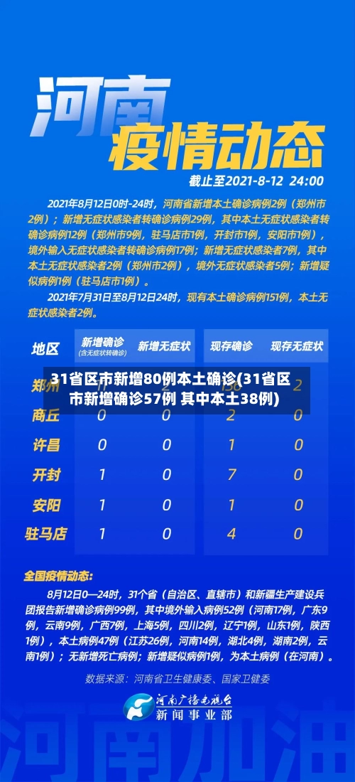 31省区市新增80例本土确诊(31省区市新增确诊57例 其中本土38例)