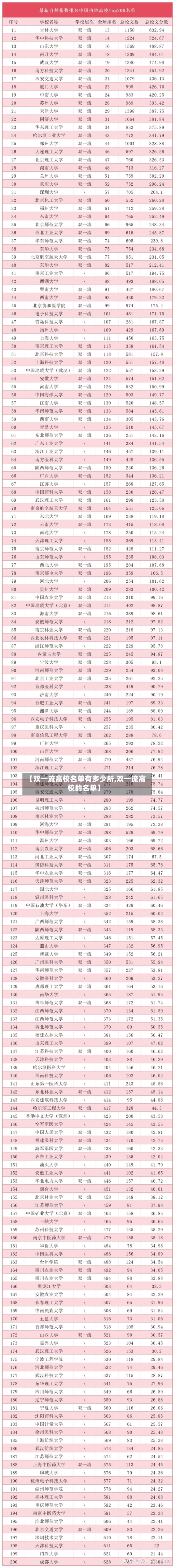 【双一流高校名单有多少所,双一流高校的名单】