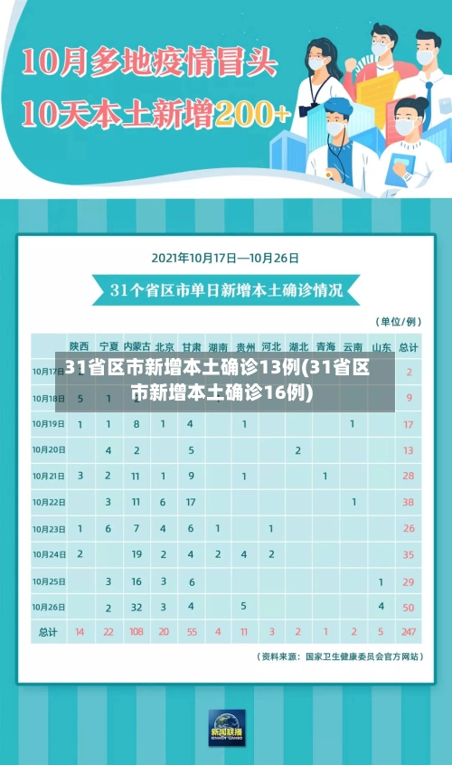 31省区市新增本土确诊13例(31省区市新增本土确诊16例)