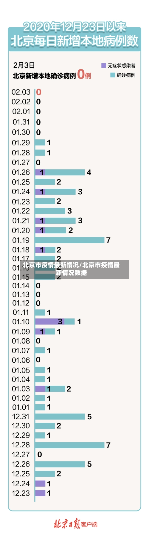 北京市疫情最新情况/北京市疫情最新情况数据