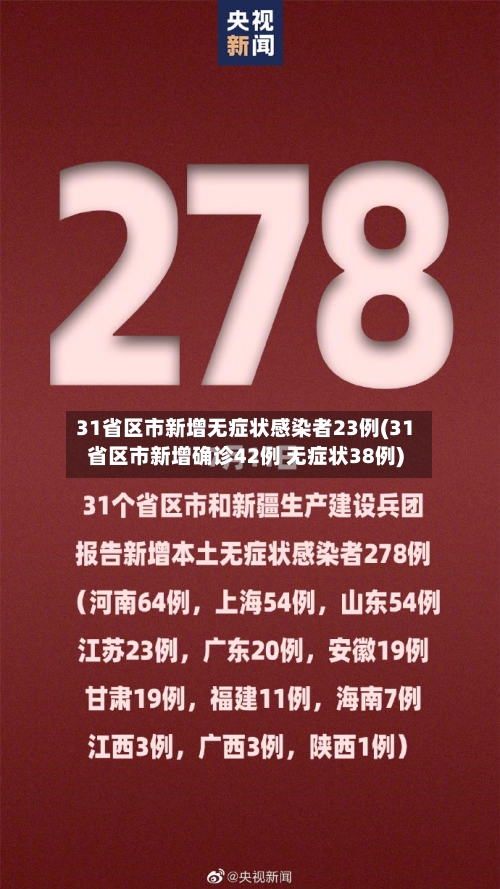 31省区市新增无症状感染者23例(31省区市新增确诊42例 无症状38例)