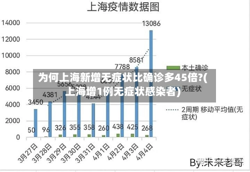 为何上海新增无症状比确诊多45倍?(上海增1例无症状感染者)