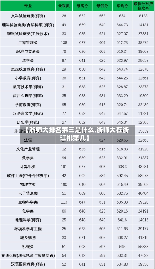 【浙师大排名第三是什么,浙师大在浙江排第几】-第2张图片