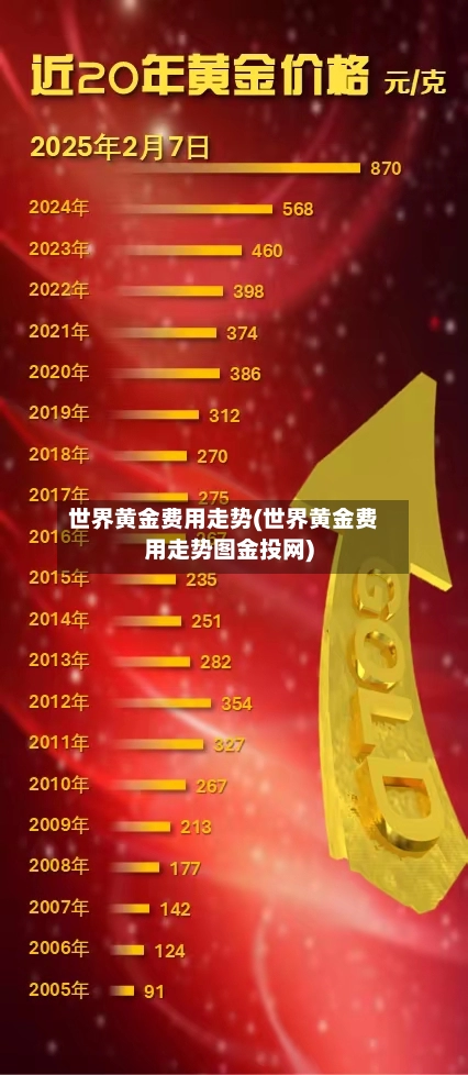世界黄金费用走势(世界黄金费用走势图金投网)-第3张图片