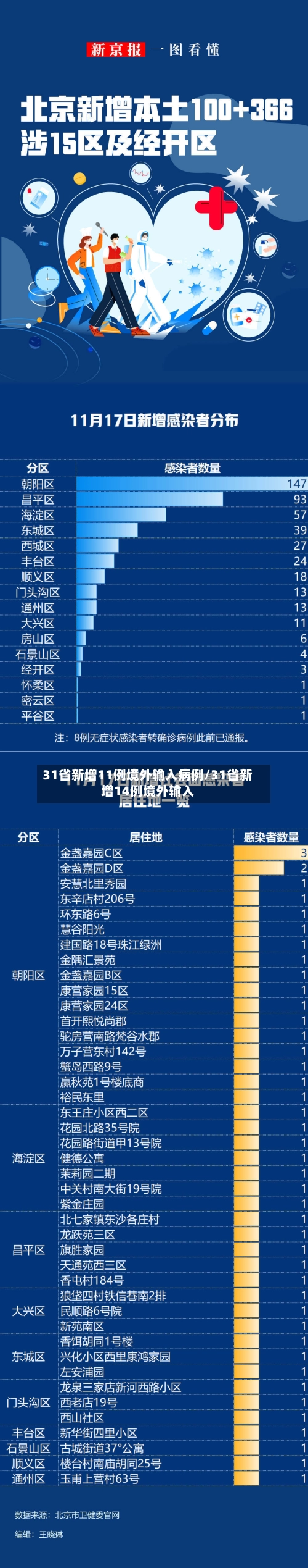 31省新增11例境外输入病例/31省新增14例境外输入