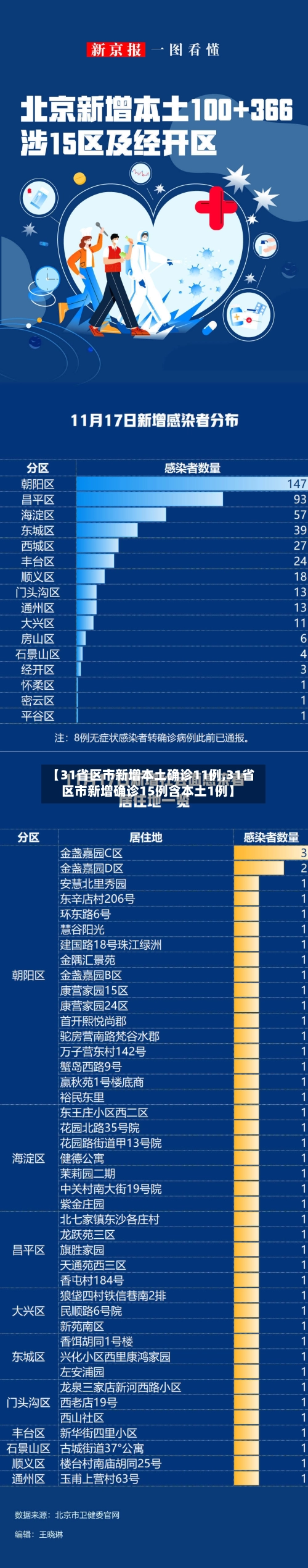【31省区市新增本土确诊11例,31省区市新增确诊15例含本土1例】-第2张图片