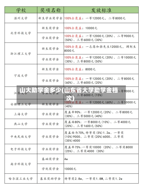 山大助学金多少(山东省大学助学金档次)-第2张图片