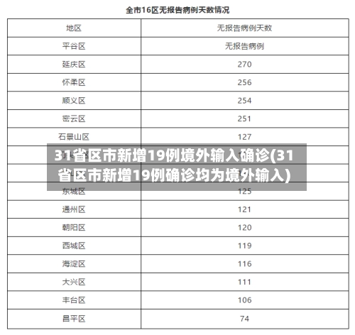 31省区市新增19例境外输入确诊(31省区市新增19例确诊均为境外输入)