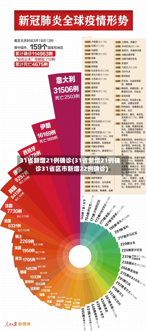 31省新增21例确诊(31省新增21例确诊31省区市新增22例确诊)-第3张图片