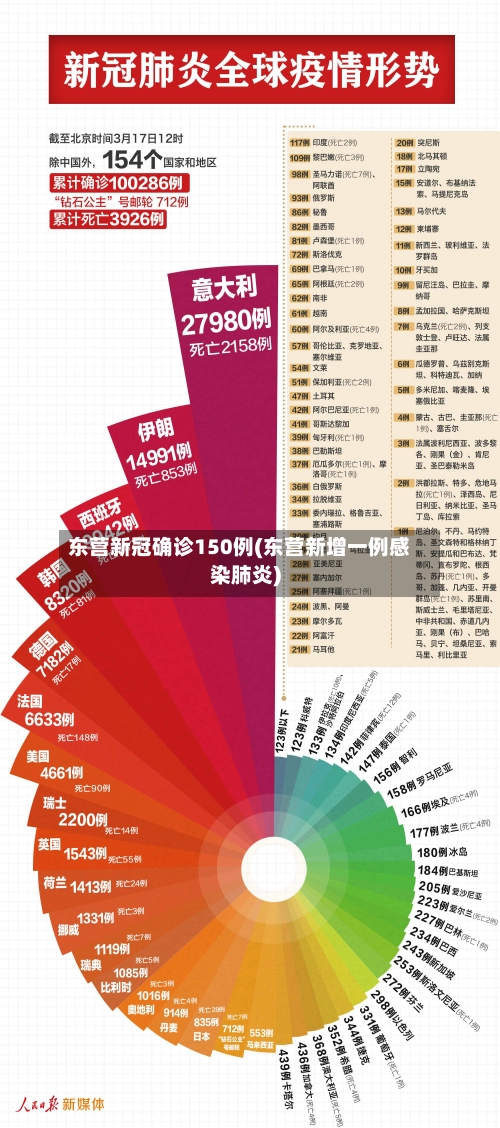 东营新冠确诊150例(东营新增一例感染肺炎)