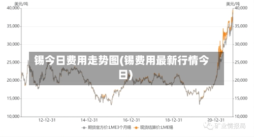 锡今日费用走势图(锡费用最新行情今日)