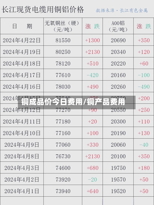 铜成品价今日费用/铜产品费用-第3张图片