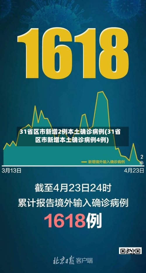31省区市新增2例本土确诊病例(31省区市新增本土确诊病例4例)