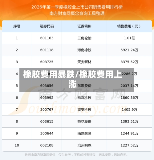橡胶费用暴跌/橡胶费用上涨