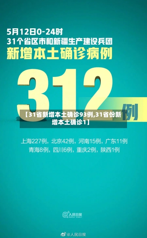 【31省新增本土确诊93例,31省份新增本土确诊1】