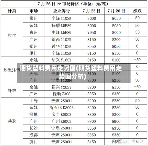 期货塑料费用走势图(期货塑料费用走势图分析)