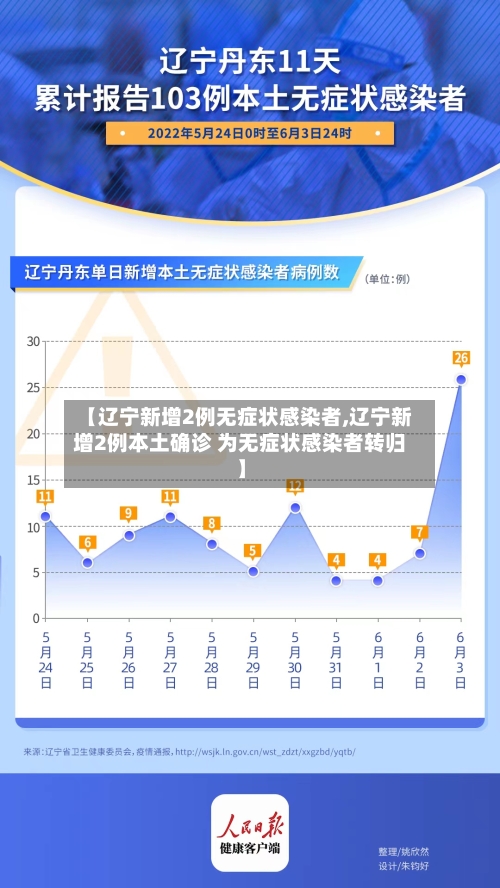 【辽宁新增2例无症状感染者,辽宁新增2例本土确诊 为无症状感染者转归】-第2张图片