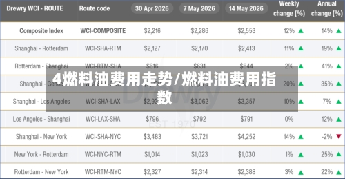 4燃料油费用走势/燃料油费用指数