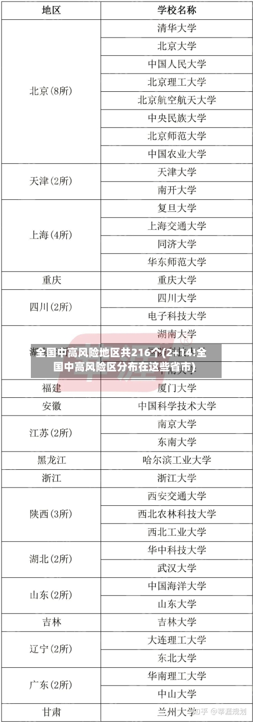 全国中高风险地区共216个(2+14!全国中高风险区分布在这些省市)