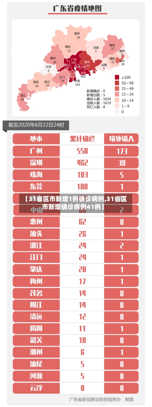 【31省区市新增1例确诊病例,31省区市新增确诊病例41例】