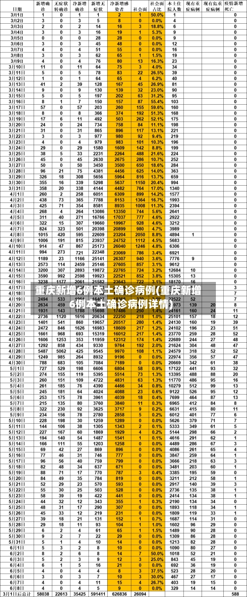 重庆新增6例本土确诊病例(重庆新增6例本土确诊病例详情)