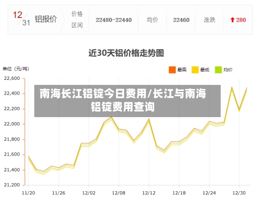 南海长江铝锭今日费用/长江与南海铝锭费用查询