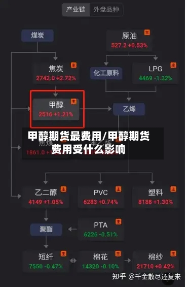 甲醇期货最费用/甲醇期货费用受什么影响