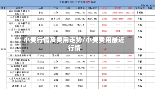 小麦行情及费用走势/小麦费用最近行情
