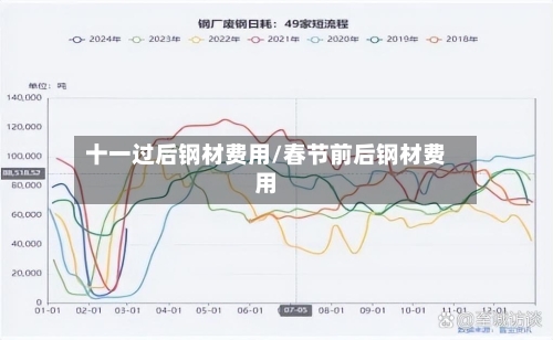 十一过后钢材费用/春节前后钢材费用-第2张图片