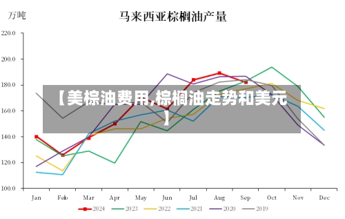 【美棕油费用,棕榈油走势和美元】