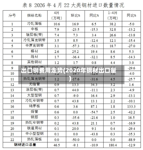 出口钢费用走势(2020年钢材出口量)