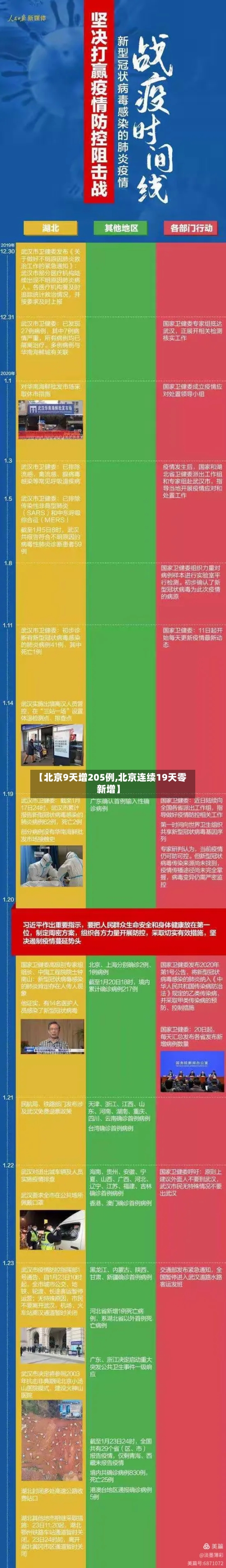 【北京9天增205例,北京连续19天零新增】