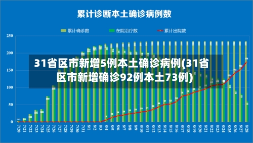 31省区市新增5例本土确诊病例(31省区市新增确诊92例本土73例)