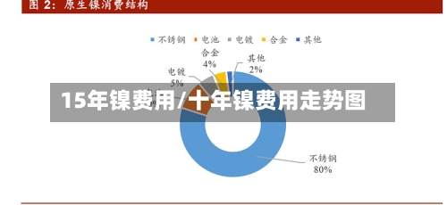 15年镍费用/十年镍费用走势图