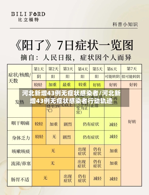 河北新增43例无症状感染者/河北新增43例无症状感染者行动轨迹