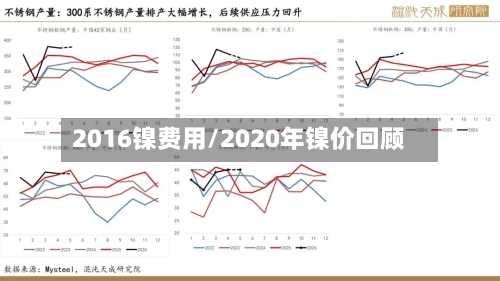 2016镍费用/2020年镍价回顾