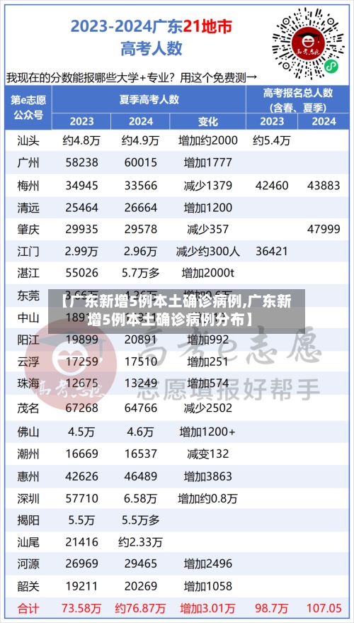 【广东新增5例本土确诊病例,广东新增5例本土确诊病例分布】