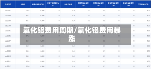 氧化铝费用周期/氧化铝费用暴涨