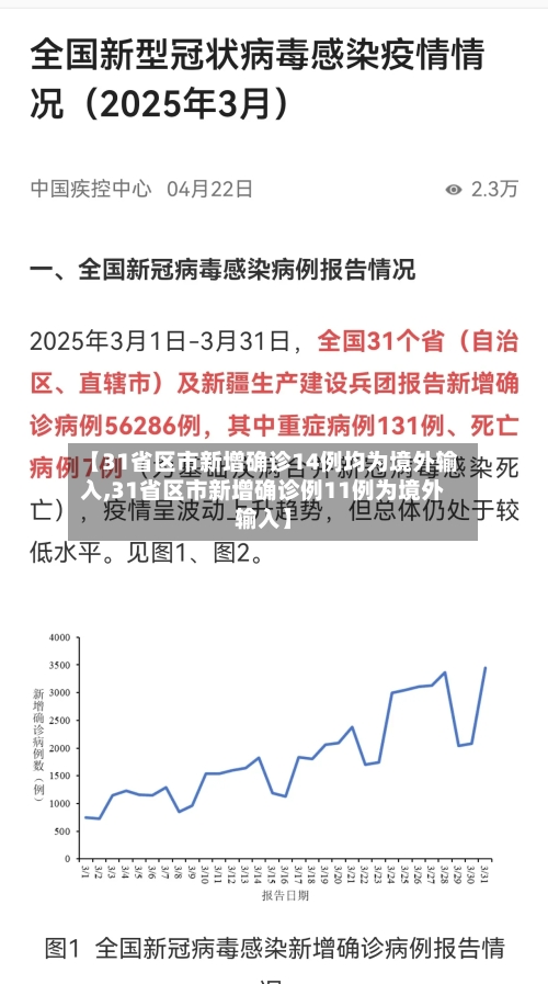 【31省区市新增确诊14例均为境外输入,31省区市新增确诊例11例为境外输入】