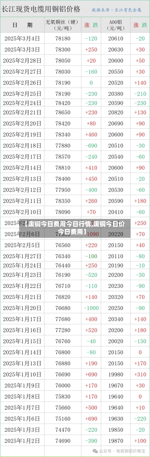 【废铜今日费用今日行情,废铜今日价今日费用】