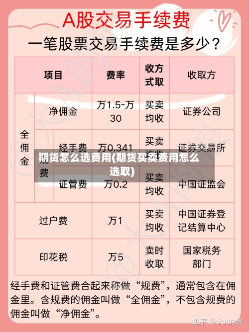 期货怎么选费用(期货买卖费用怎么选取)-第3张图片