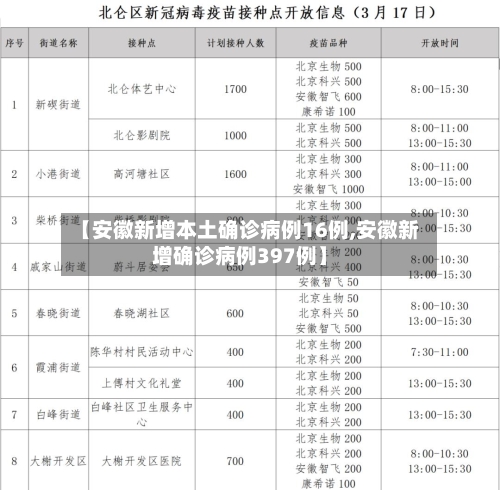 【安徽新增本土确诊病例16例,安徽新增确诊病例397例】