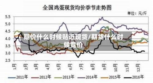 期价什么时候贴近现货/期货什么时候竞价