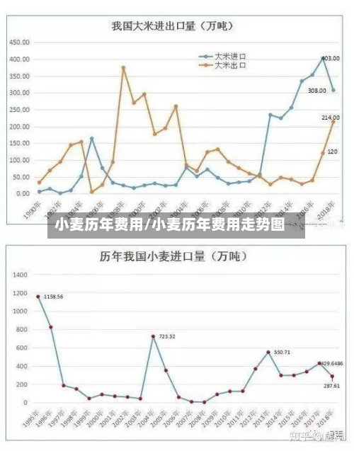 小麦历年费用/小麦历年费用走势图-第3张图片